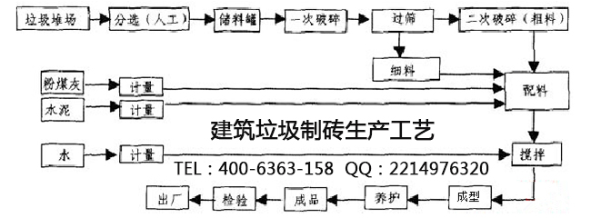 建筑垃圾制磚生產(chǎn)流程工藝